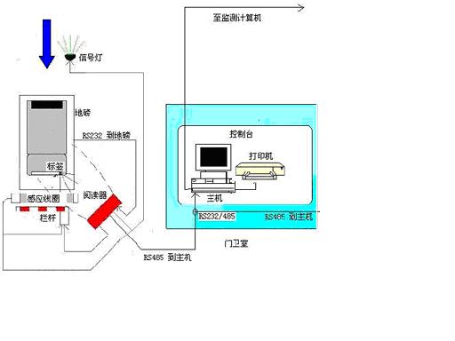 礦場車輛管理及智能稱重系統